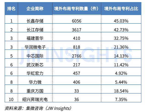 集微咨询：2024年中国大陆半导体制造企业专利实力榜单(图2)