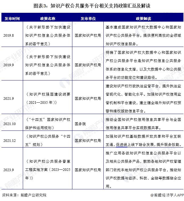 2024年中国知识产权公共服务平台市场发展分析 大力支持平台发展完善【组图】(图3)