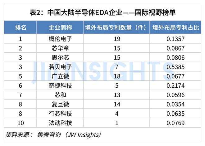 集微咨询：2024年中国大陆EDA企业专利实力榜单(图2)
