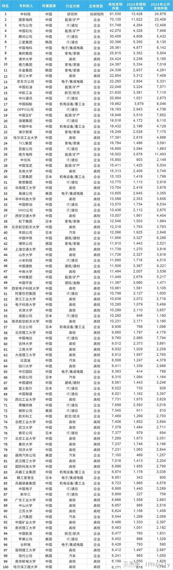 2024年度中国有效发明专利权利人排行榜（TOP100）