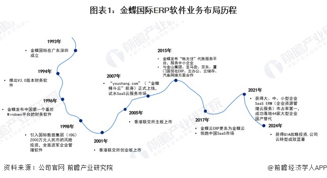 2024年中国ERP软件龙头企业分析 金蝶国际：AI优先订阅优先【组图】