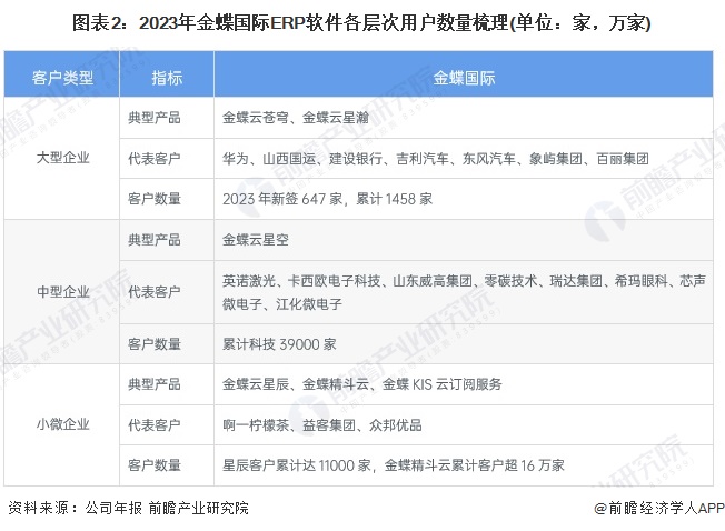 2024年中国ERP软件龙头企业分析 金蝶国际：AI优先订阅优先【组图】(图2)