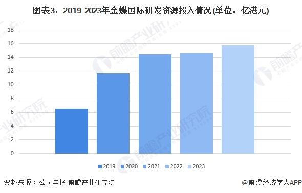 2024年中国ERP软件龙头企业分析 金蝶国际：AI优先订阅优先【组图】(图3)