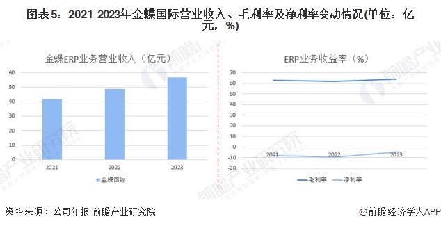 2024年中国ERP软件龙头企业分析 金蝶国际：AI优先订阅优先【组图】(图5)