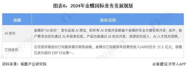 2024年中国ERP软件龙头企业分析 金蝶国际：AI优先订阅优先【组图】(图6)