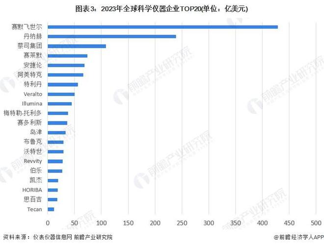 【前瞻分析】2025-2030年全球科学仪器行业企业竞争力及市场规模(图2)
