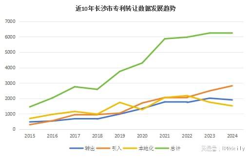 2024年长沙市专利转让情况数据分析
