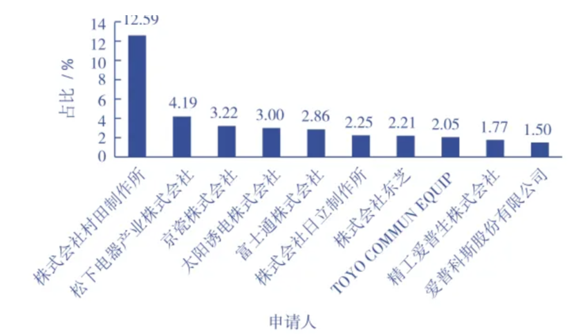 打破专利封锁！500亿射频芯片龙头大战日本村田：后者相关专利被判全部无效