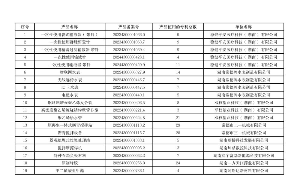 湖南常德19件产品获国家专利密集型产品认定