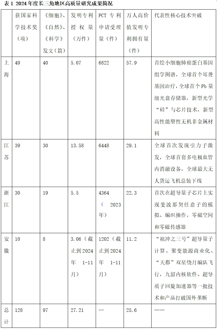 解码长三角科创与产业创新融合加