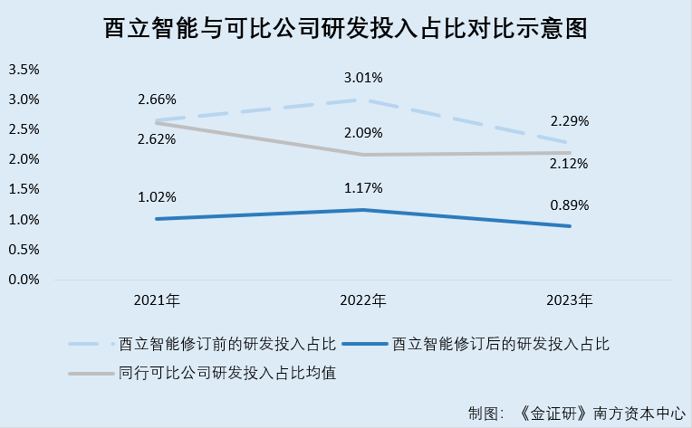 酉立智能：母公司获高新资质次年或“变脸” 销售经理贡献多项核心技术专利