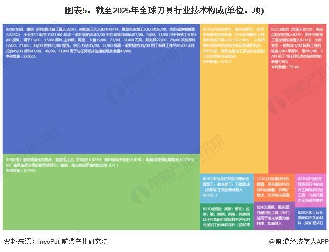 收藏！《2025年全球刀具行业技术全景图谱》（附专利申请情况、专利竞争和趋势等）(图5)