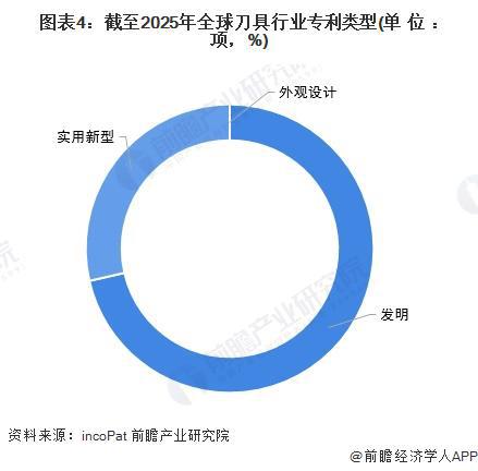 收藏！《2025年全球刀具行业技术全景图谱》（附专利申请情况、专利竞争和趋势等）(图4)