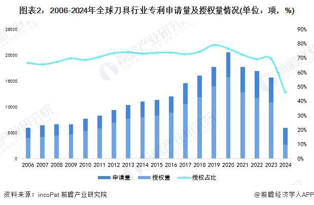 收藏！《2025年全球刀具行业技术全景图谱》（附专利申请情况、专利竞争和趋势等）(图2)
