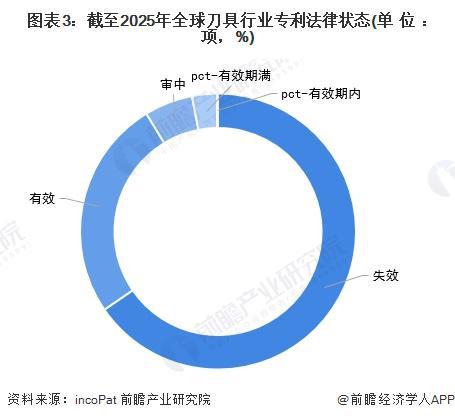 收藏！《2025年全球刀具行业技术全景图谱》（附专利申请情况、专利竞争和趋势等）(图3)