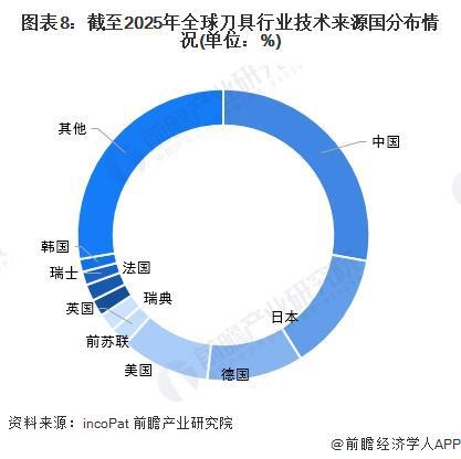 收藏！《2025年全球刀具行业技术全景图谱》（附专利申请情况、专利竞争和趋势等）(图8)