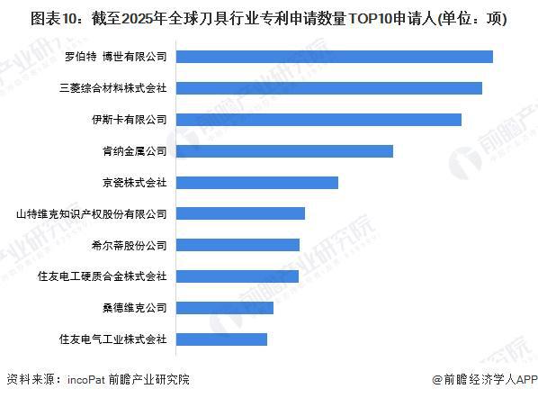 收藏！《2025年全球刀具行业技术全景图谱》（附专利申请情况、专利竞争和趋势等）(图10)