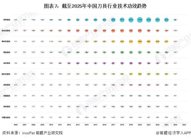 收藏！《2025年全球刀具行业技术全景图谱》（附专利申请情况、专利竞争和趋势等）(图7)