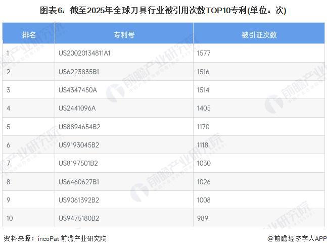 收藏！《2025年全球刀具行业技术全景图谱》（附专利申请情况、专利竞争和趋势等）(图6)