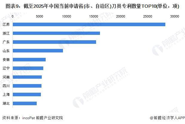 收藏！《2025年全球刀具行业技术全景图谱》（附专利申请情况、专利竞争和趋势等）(图9)