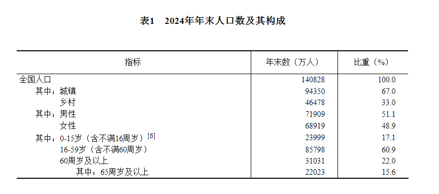 中华人民共和国2024年国民经济和社会发展统计公报