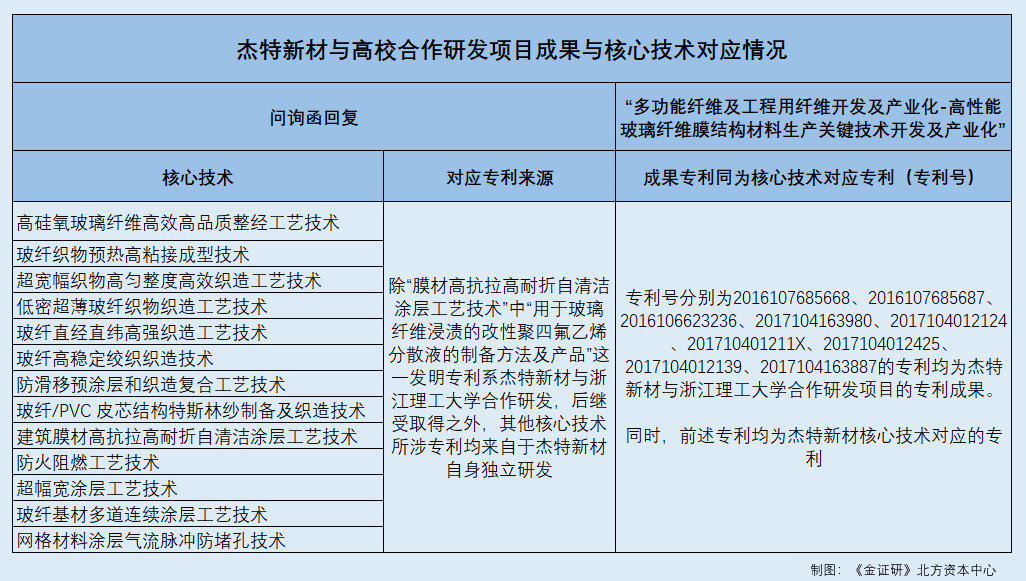 杰特新材：合作研发成果信披成谜 核心技术专利取得方式或“前后矛盾”(图2)