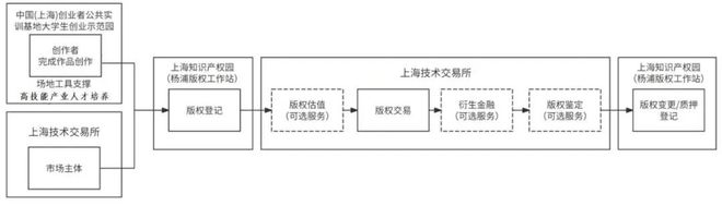 版权登记、估值、交易、鉴定……