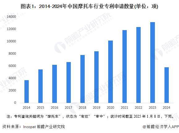 2024年中国摩托车行业技术发展分析 专利数量大幅提升【组图】
