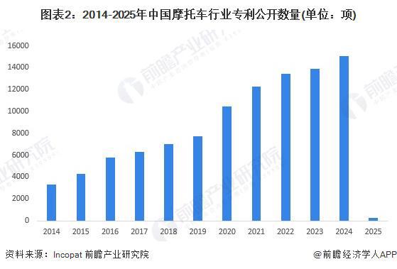 2024年中国摩托车行业技术发展分析 专利数量大幅提升【组图】(图2)