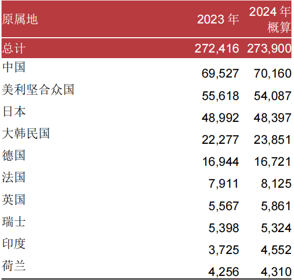 2024年PCT国际专利申请量