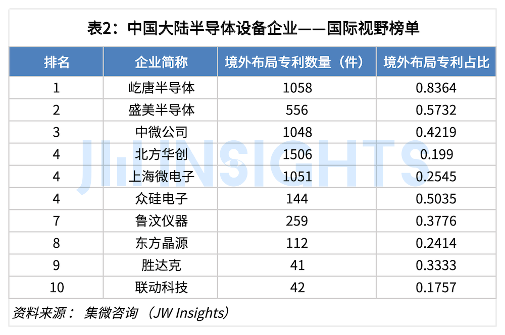【头条】集微咨询：中国大陆半导体设备企业专利实力榜单(图2)