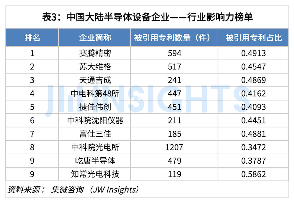【头条】集微咨询：中国大陆半导体设备企业专利实力榜单(图3)