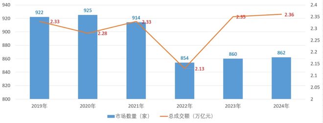 行业观察 2024年纺织服装专业市场总量规模整体稳定实现平稳收官