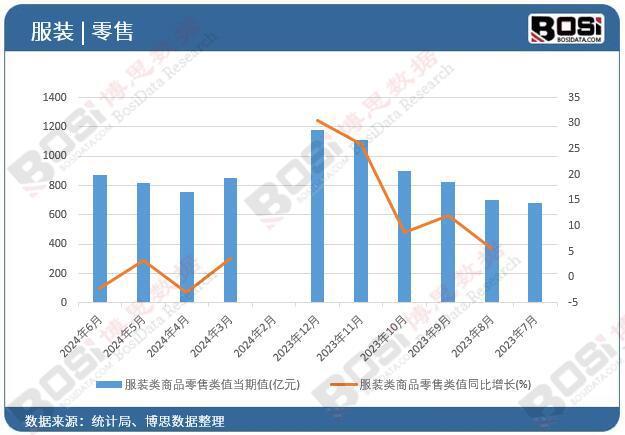 2024年上半年中国服装类商品零售月度统计累计产量达51563亿元