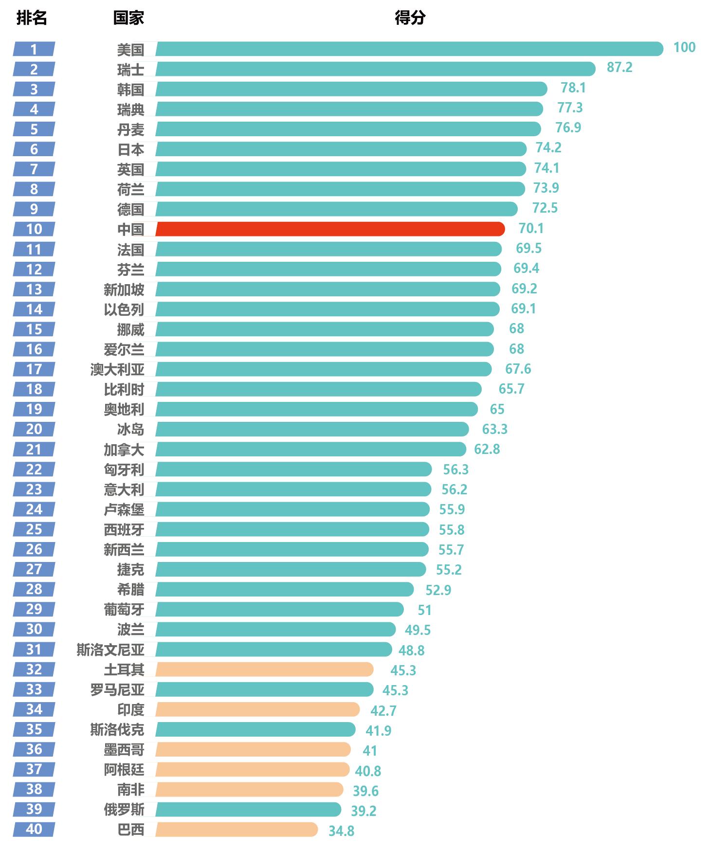 《国家创新指数报告2024》：中国创新能力综合排名第10位