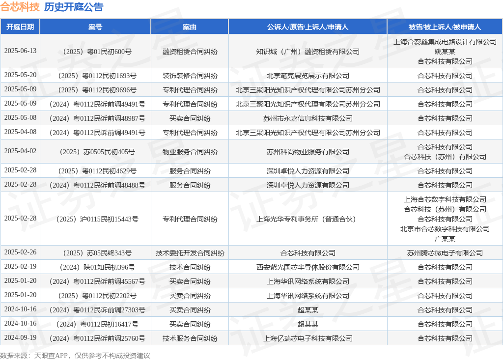 合芯科技作为被告被上诉人的1起涉及专利代理合同纠纷的诉讼将于2025年4月8日开庭