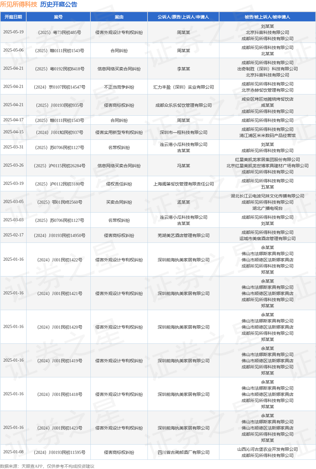 所见所得科技作为被告被上诉人的1起涉及侵害实用新型专利权纠纷的诉讼将于2025年4月15日开庭