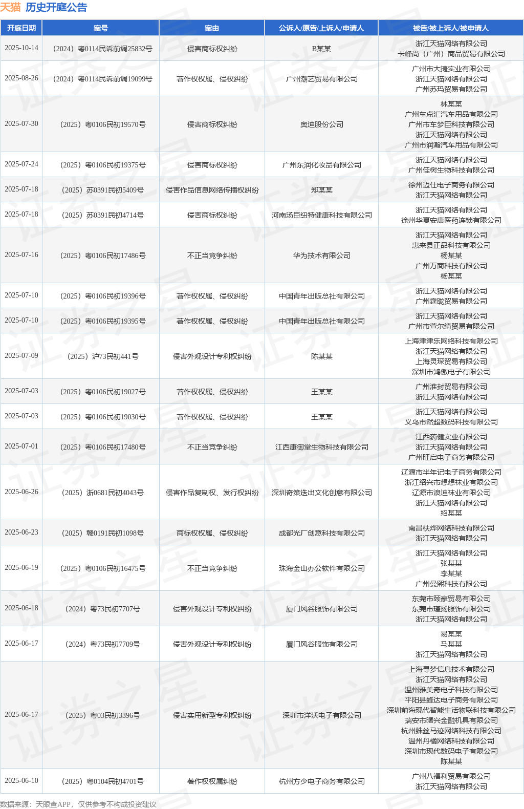 天猫作为被告被上诉人的1起涉及侵害发明专利权纠纷的诉讼将于2025年4月18日开庭
