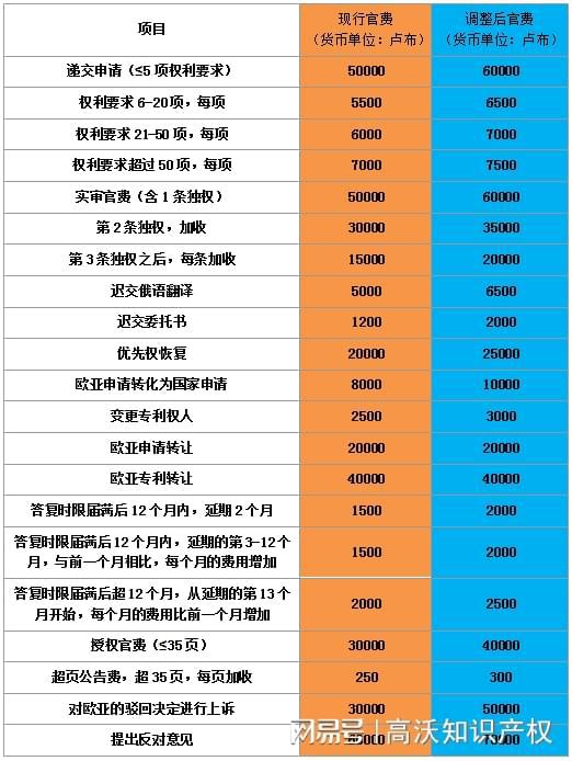 欧亚专利官费自2月1日起上调！附具体调整金额对比