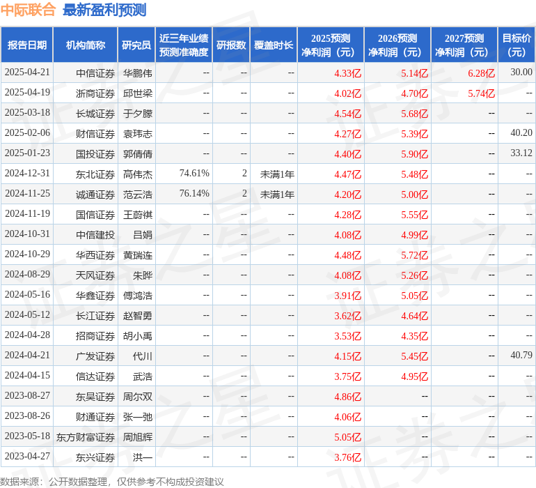 中际联合：4月21日接受机构调研包括知名机构正心谷资本的多家参与