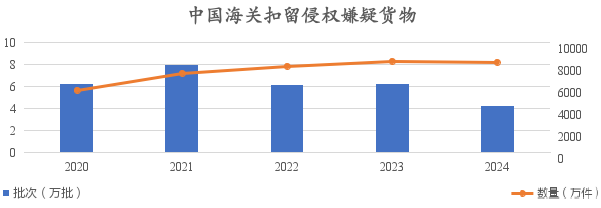 2024年中国海关知识产权保护