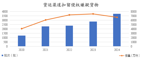 2024年中国海关知识产权保护状况(图3)