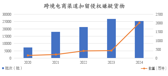 2024年中国海关知识产权保护状况(图4)