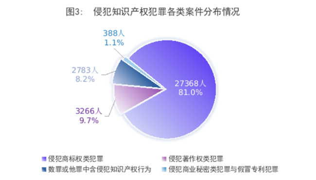 知识产权检察工作白皮书（2024）(图3)