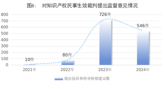 知识产权检察工作白皮书（2024）(图6)