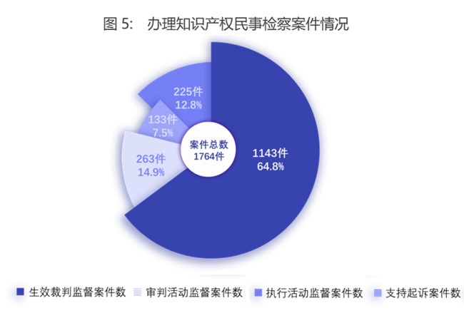 知识产权检察工作白皮书（2024）(图5)