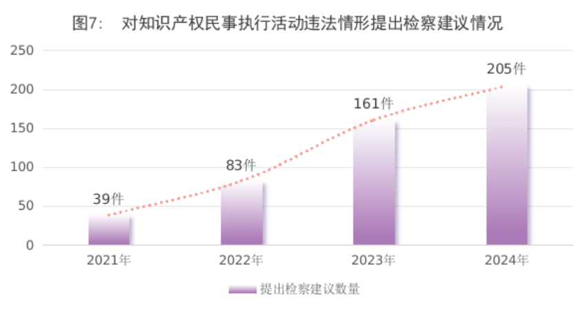 知识产权检察工作白皮书（2024）(图7)