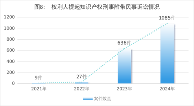 知识产权检察工作白皮书（2024）(图8)