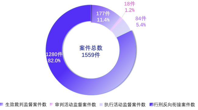 知识产权检察工作白皮书（2024）(图9)
