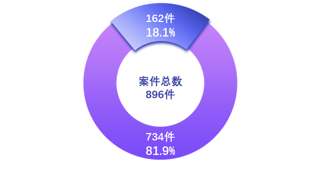 知识产权检察工作白皮书（2024）(图10)